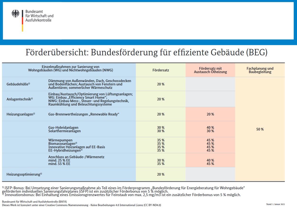 Neue interessante BAfA-Föderungen verfügbar