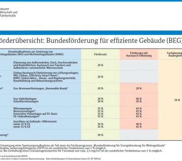 Neue interessante BAfA-Föderungen verfügbar